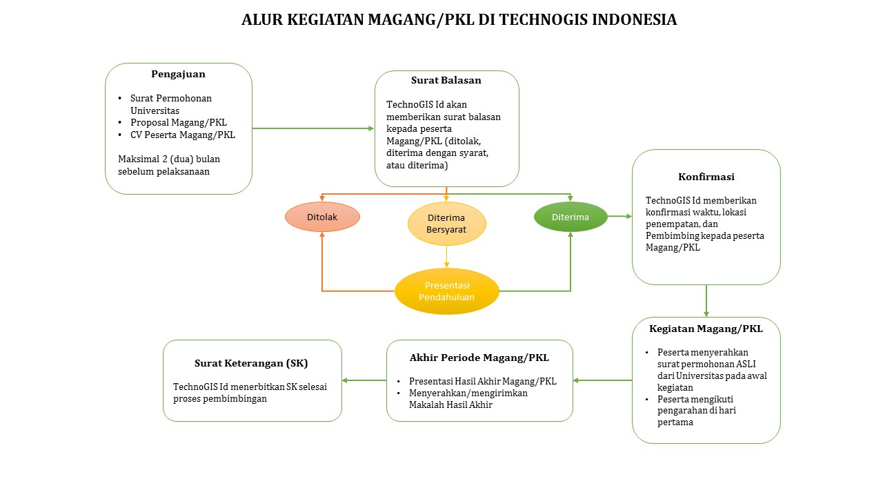 Alur Kegiatan Magang Pkl Di Technogis Indonesia Technogis Indonesia