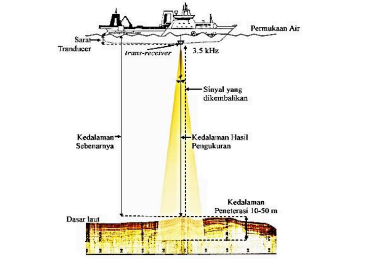 Cara Kerja Instrument Sub Bottom Profiler 